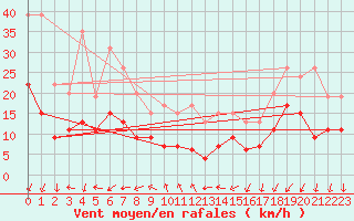 Courbe de la force du vent pour Cap Ferret (33)