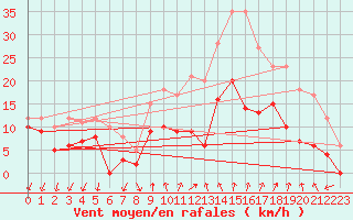 Courbe de la force du vent pour Salon-de-Provence (13)
