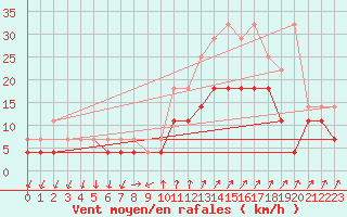 Courbe de la force du vent pour Buzenol (Be)