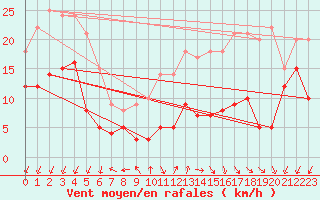 Courbe de la force du vent pour Chamrousse - Le Recoin (38)