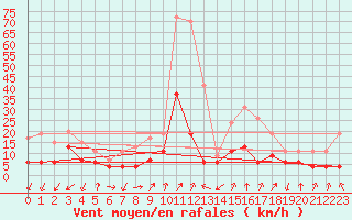 Courbe de la force du vent pour Embrun (05)