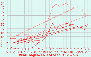 Courbe de la force du vent pour Soumont (34)