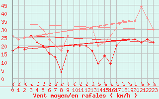 Courbe de la force du vent pour Pointe de Chassiron (17)