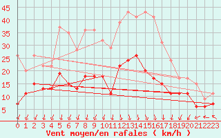 Courbe de la force du vent pour Cap Ferret (33)