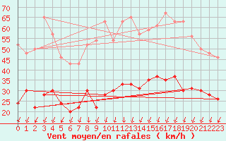 Courbe de la force du vent pour Montlimar (26)