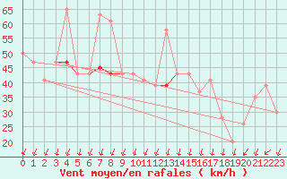 Courbe de la force du vent pour Egilsstadir