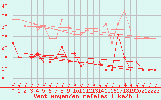 Courbe de la force du vent pour Pointe du Raz (29)