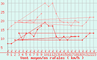 Courbe de la force du vent pour Montlimar (26)