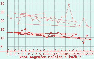 Courbe de la force du vent pour Evreux (27)