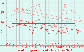 Courbe de la force du vent pour Montlimar (26)