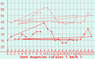 Courbe de la force du vent pour Cap de la Hague (50)