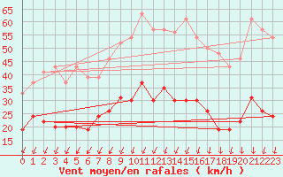 Courbe de la force du vent pour Montlimar (26)