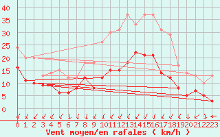 Courbe de la force du vent pour Montlimar (26)