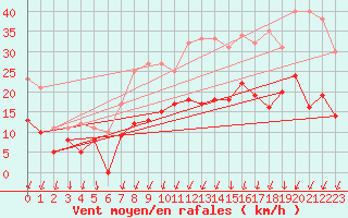 Courbe de la force du vent pour Orly (91)