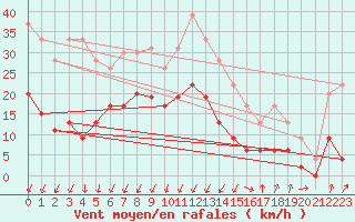 Courbe de la force du vent pour Montlimar (26)