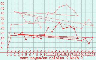 Courbe de la force du vent pour Aubenas - Lanas (07)