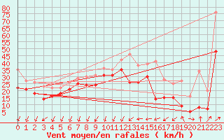 Courbe de la force du vent pour Porto-Vecchio (2A)