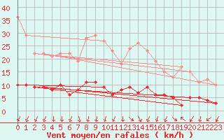 Courbe de la force du vent pour Saint Pierre-des-Tripiers (48)