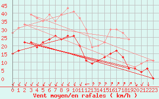 Courbe de la force du vent pour Embrun (05)