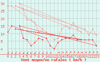 Courbe de la force du vent pour Besanon (25)