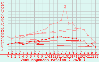 Courbe de la force du vent pour Colmar (68)