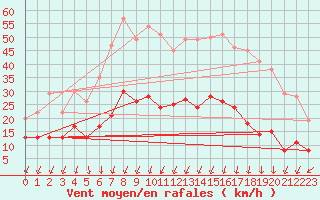 Courbe de la force du vent pour Montlimar (26)