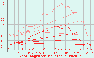Courbe de la force du vent pour Boizenburg