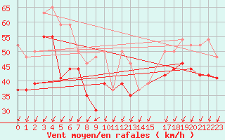 Courbe de la force du vent pour la bouée 62304