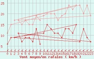 Courbe de la force du vent pour Nancy - Ochey (54)