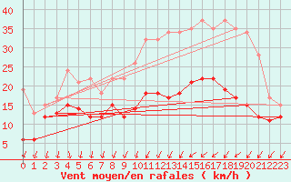 Courbe de la force du vent pour Rioux Martin (16)