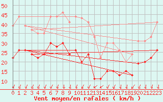 Courbe de la force du vent pour Ste (34)