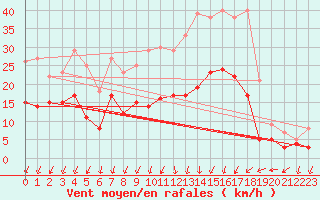 Courbe de la force du vent pour Nancy - Ochey (54)