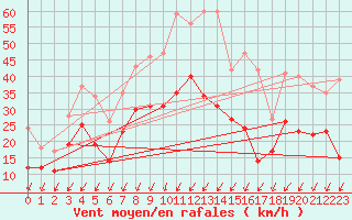 Courbe de la force du vent pour Beauvais (60)