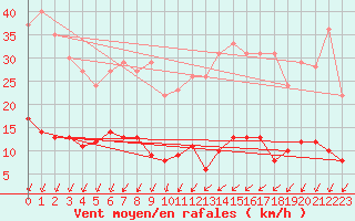 Courbe de la force du vent pour Felletin (23)
