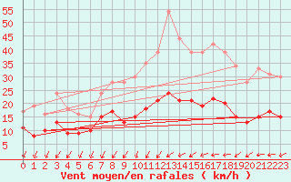 Courbe de la force du vent pour Harzgerode