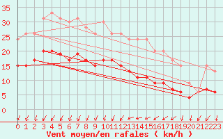 Courbe de la force du vent pour Ste (34)