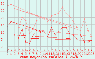 Courbe de la force du vent pour Markstein Crtes (68)