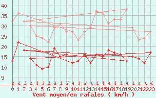 Courbe de la force du vent pour Orly (91)