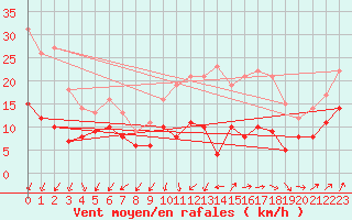 Courbe de la force du vent pour Ile d