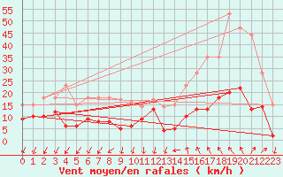 Courbe de la force du vent pour Saint-Auban (04)