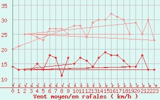 Courbe de la force du vent pour Lanvoc (29)