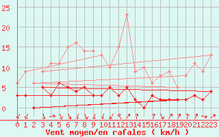 Courbe de la force du vent pour Bourg-Saint-Maurice (73)