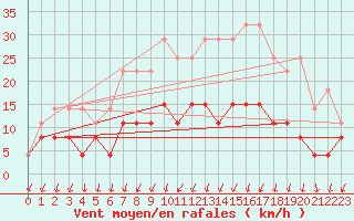 Courbe de la force du vent pour Romorantin (41)