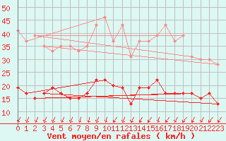 Courbe de la force du vent pour Nantes (44)