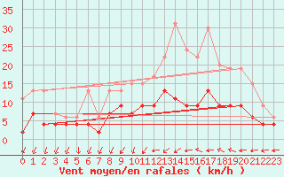 Courbe de la force du vent pour Trappes (78)