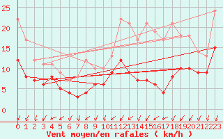 Courbe de la force du vent pour Cambrai / Epinoy (62)