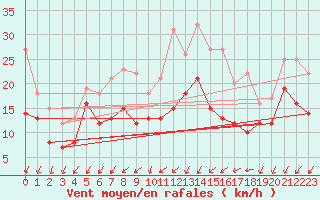 Courbe de la force du vent pour Bordeaux (33)