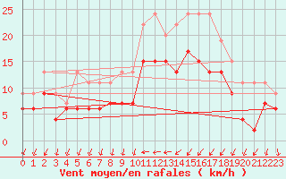 Courbe de la force du vent pour Le Bourget (93)