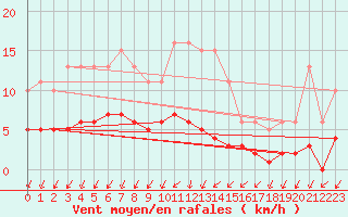 Courbe de la force du vent pour Lachamp Raphal (07)