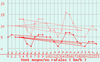 Courbe de la force du vent pour Saint-Julien-en-Quint (26)
